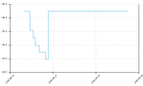 Histórico de precios para Salomon Genesis 2