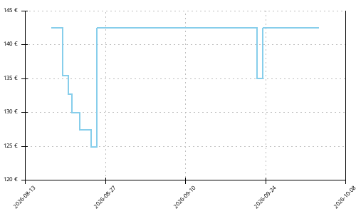 Histórico de precios para Salomon Genesis 2