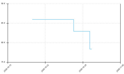 Histórico de precios para Salomon Pulsar