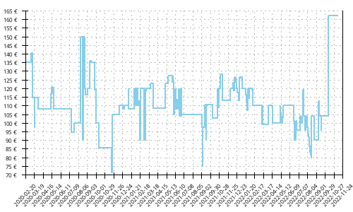 Histórico de precios para Salomon Sense 4 Pro