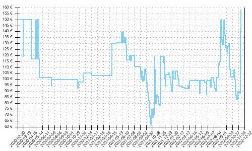 Histórico de precios para Salomon Sense 4 Pro