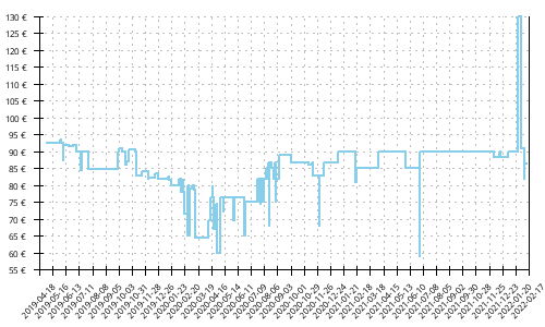 Histórico de precios para Salomon Sense Ride 2