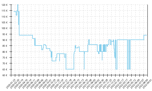 Histórico de precios para Salomon Sense Ride 3