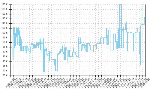 Histórico de precios para Salomon Sense Ride 4