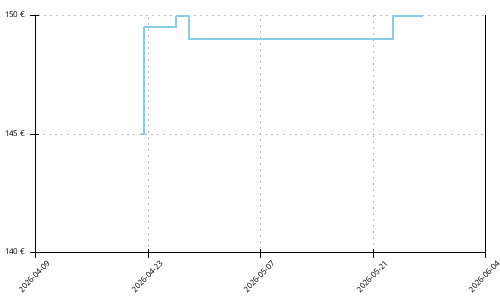 Histórico de precios para Saucony Endorphin Pro 4