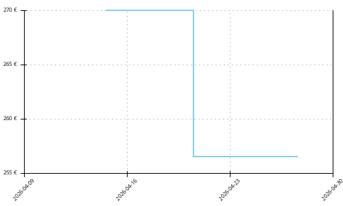 Histórico de precios para Saucony Endorphin Pro 5