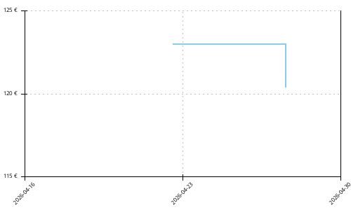 Histórico de precios para Saucony Endorphin Speed 5