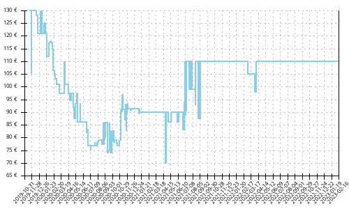 Histórico de precios para Saucony Guide 13