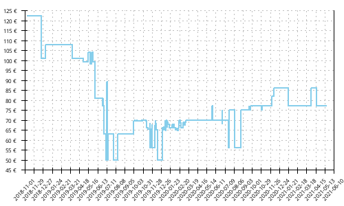 Histórico de precios para Saucony Guide ISO 2