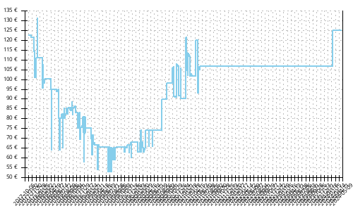 Histórico de precios para Saucony Guide ISO