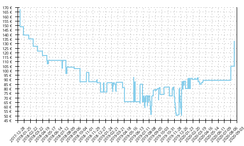 Histórico de precios para Saucony Hurricane ISO 4