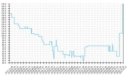 Histórico de precios para Saucony Hurricane ISO 4