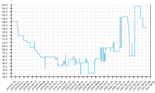 Histórico de precios para Saucony Hurricane ISO 5