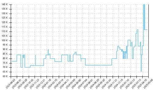 Histórico de precios para Saucony Kinvara 14