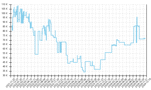 Histórico de precios para Saucony Ride 14