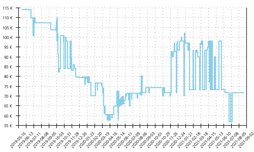 Histórico de precios para Saucony Ride ISO 2