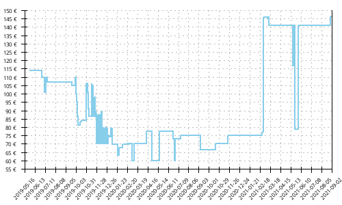 Histórico de precios para Saucony Ride ISO 2