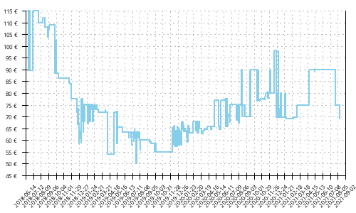 Histórico de precios para Saucony Ride ISO