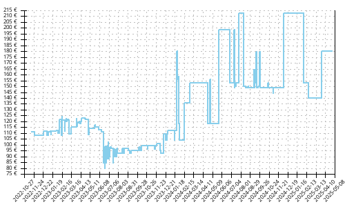 Histórico de precios para Saucony Triumph 20