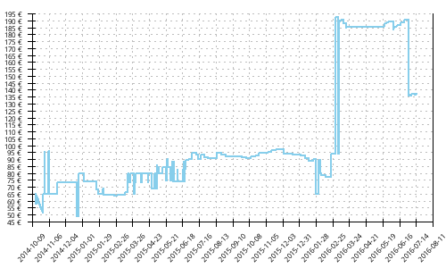 Histórico de precios para Saucony Virrata 2