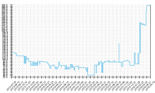 Histórico de precios para Saucony Xodus 4