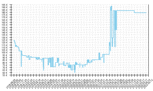 Histórico de precios para Saucony Xodus ISO 3