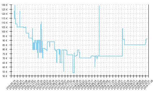 Histórico de precios para Saucony Xodus ISO