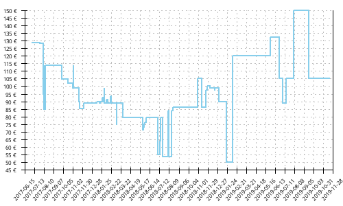 Histórico de precios para Saucony Zealot ISO 3