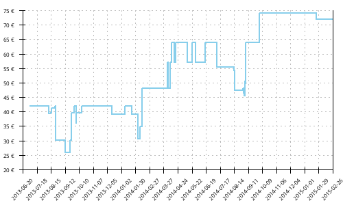 Histórico de precios para Skechers Go Bionic