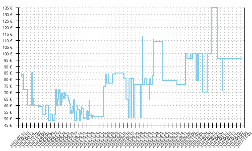 Histórico de precios para Under Armour Charge RC 2