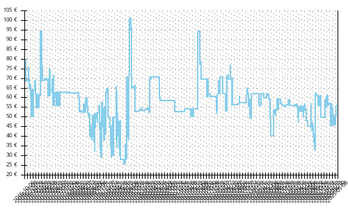 Histórico de precios para Under Armour Charged Bandit 2