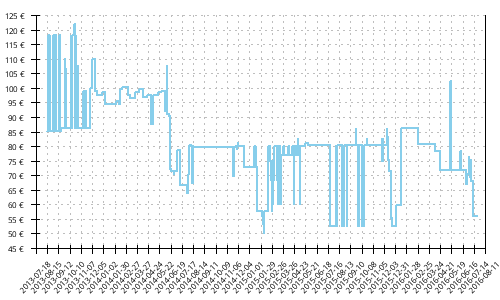 Histórico de precios para Zoot Ultra Kalani 3